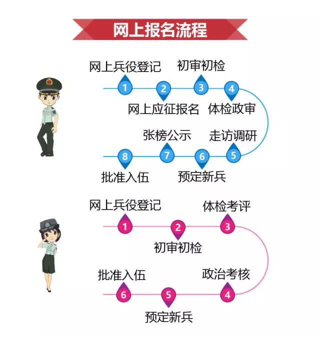 網(wǎng)上入伍報名，便捷高效的選擇，網(wǎng)上入伍報名，便捷高效的選擇之路