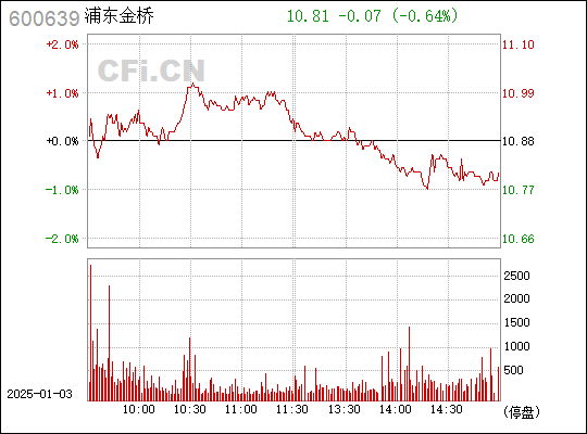 關(guān)于浦東金橋股票（代碼，600639）的全面解析，浦東金橋股票（代碼，600639）全面解析與解讀