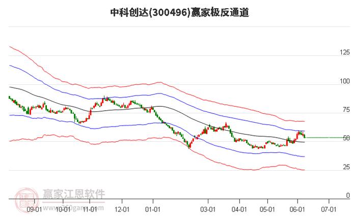 關(guān)于股票行情分析，探索300496股票的動(dòng)態(tài)與前景展望，股票行情分析，探索300496股票動(dòng)態(tài)與未來(lái)展望