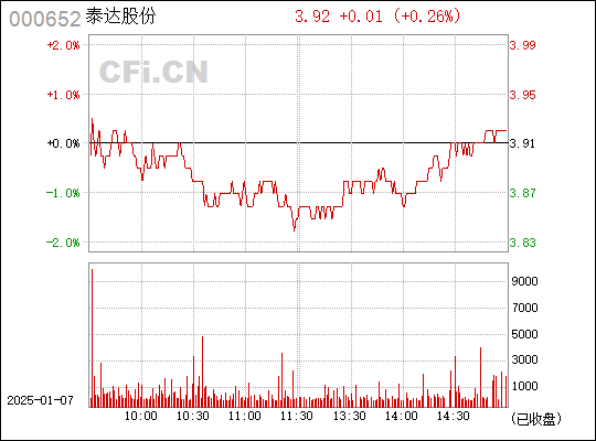 關(guān)于泰達(dá)股份股吧——探索代碼000652的潛力與價(jià)值，泰達(dá)股份股吧——代碼000652的潛力與價(jià)值探索