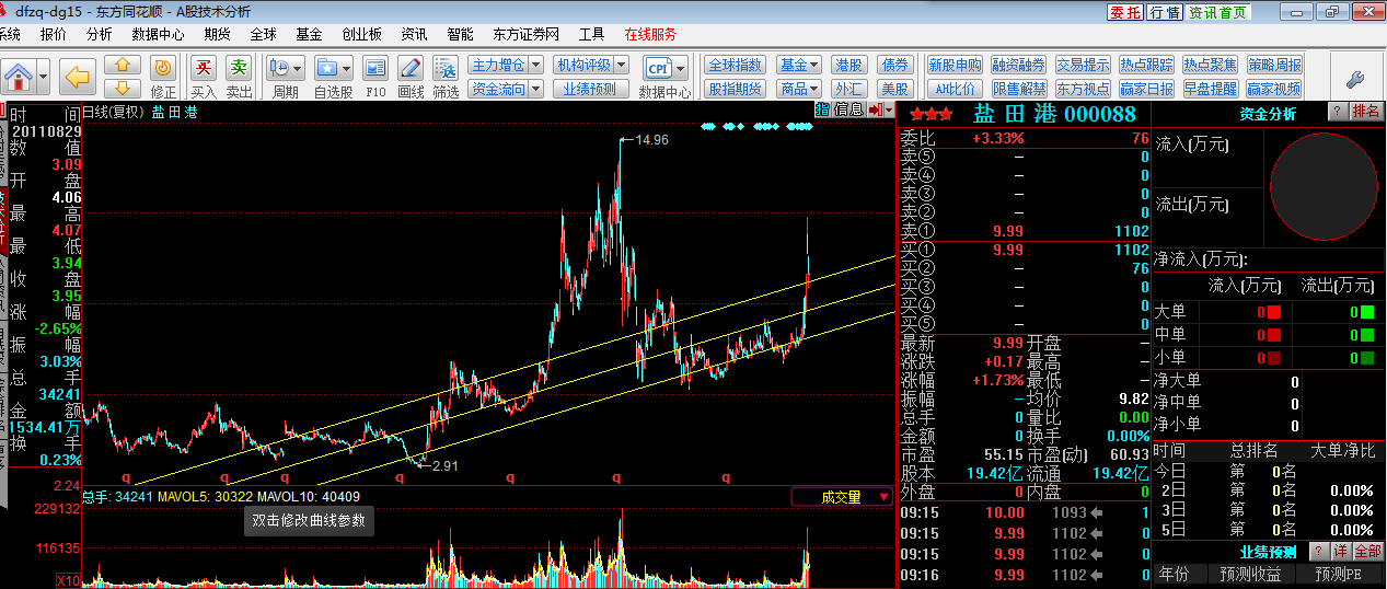 關(guān)于股票行情分析，探索代碼為000088的股票走勢(shì)，股票行情分析，代碼為000088的股票走勢(shì)探索