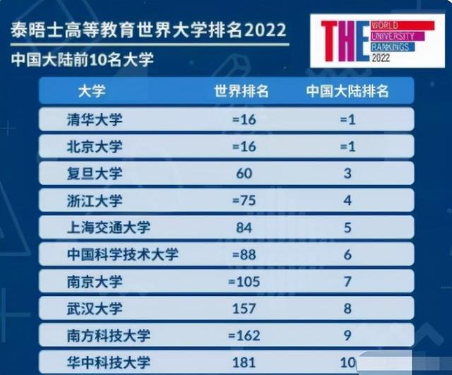 最新世界大學(xué)排名2022完整版