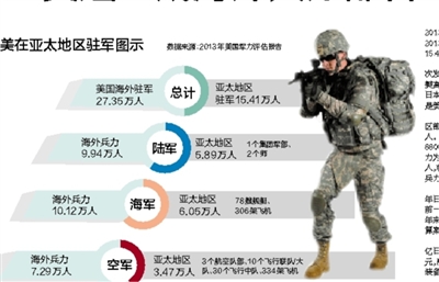 美軍在亞太地區(qū)的軍事部署