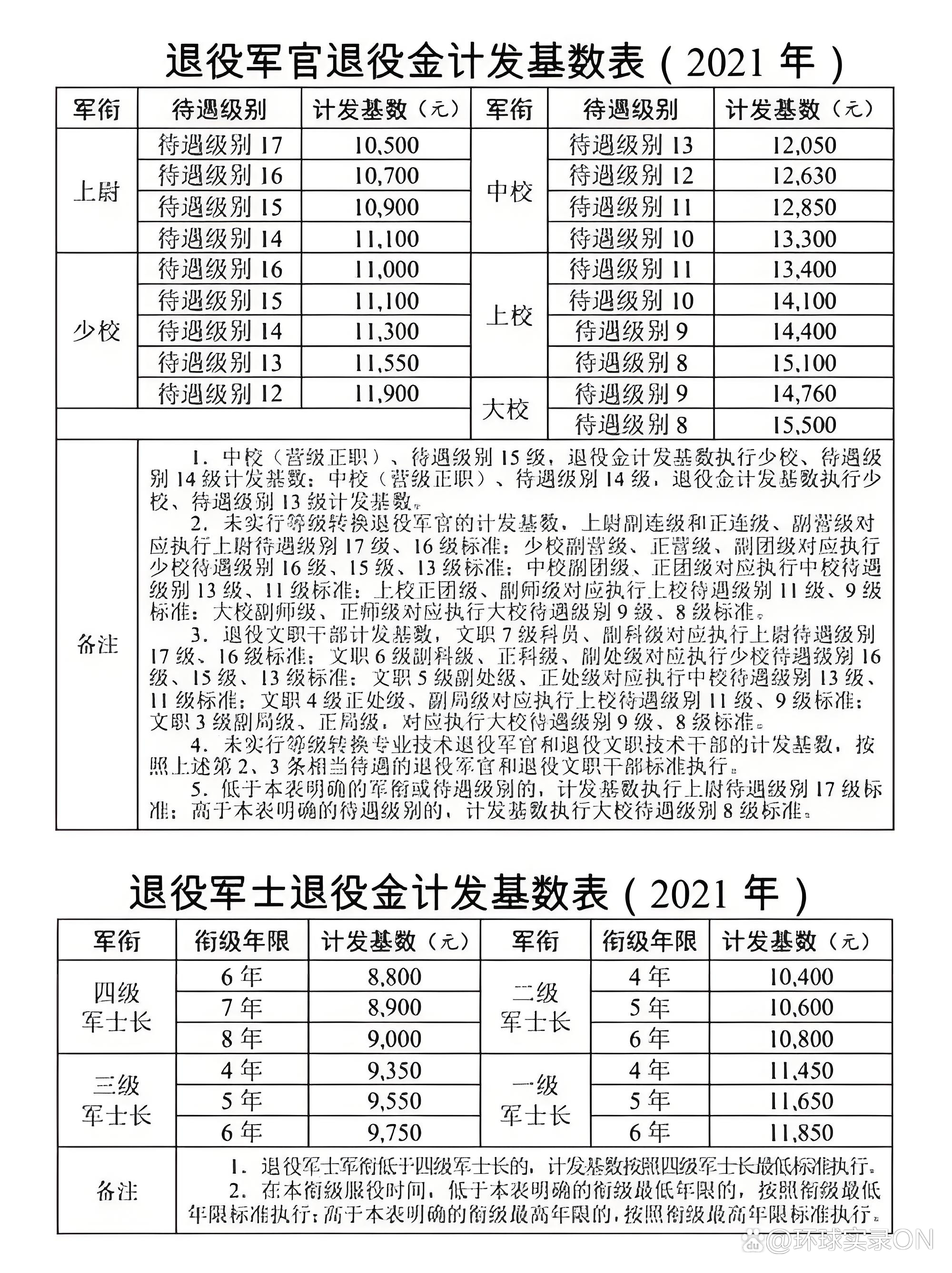 一級(jí)軍士長(zhǎng)退伍費(fèi)一覽表