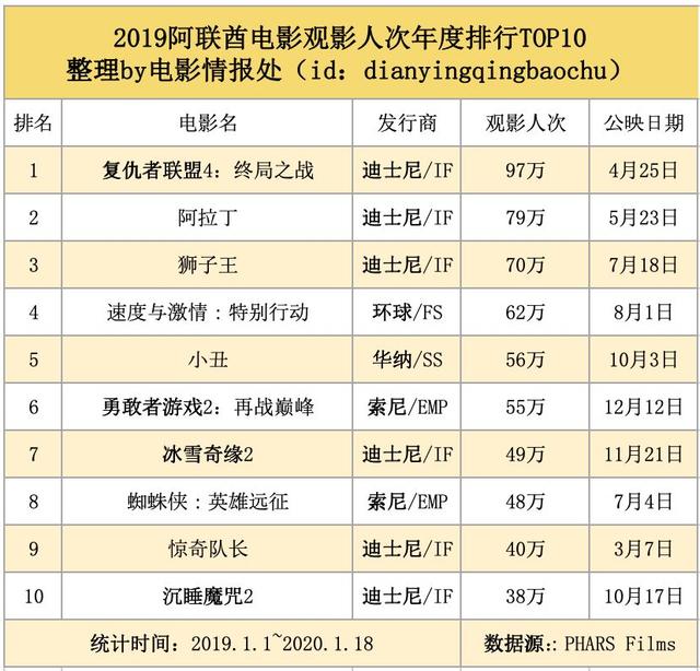 2019年電影票房排行榜