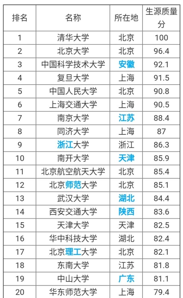 大學(xué)排行榜中國大學(xué)最新排名